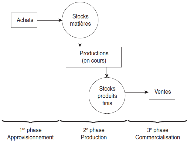 cycle,entreprise,exploitation