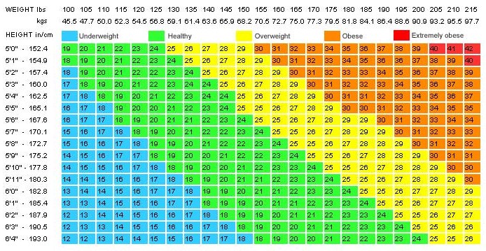 Tabel Berat Badan Ideal BMI