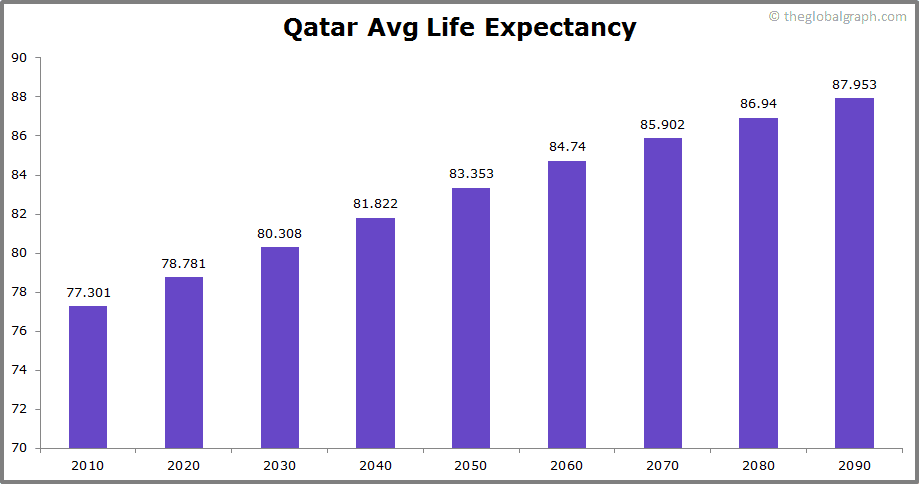 
Qatar
 Avg Life Expectancy 
