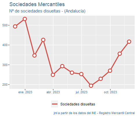 sociedades_mercantiles_Andalucía_dic23-4 Francisco Javier Méndez Lirón