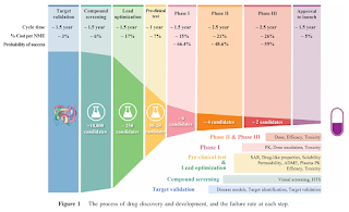 Failure Rate of Drug Development