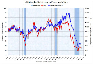 HMI and Starts Correlation