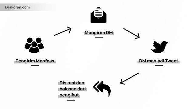 Alur kerja menfess di Twitter