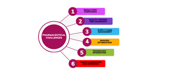 pharmaceutical challenges