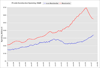 Private Construction Spending