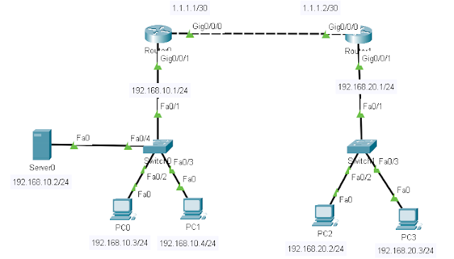 Konfigurasi Firewall dengan Cisco Packet Tracer