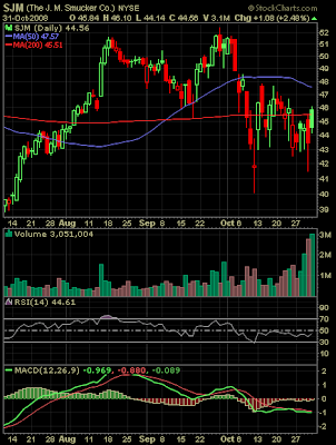 J. M. Smucker stock chart October 31, 2008