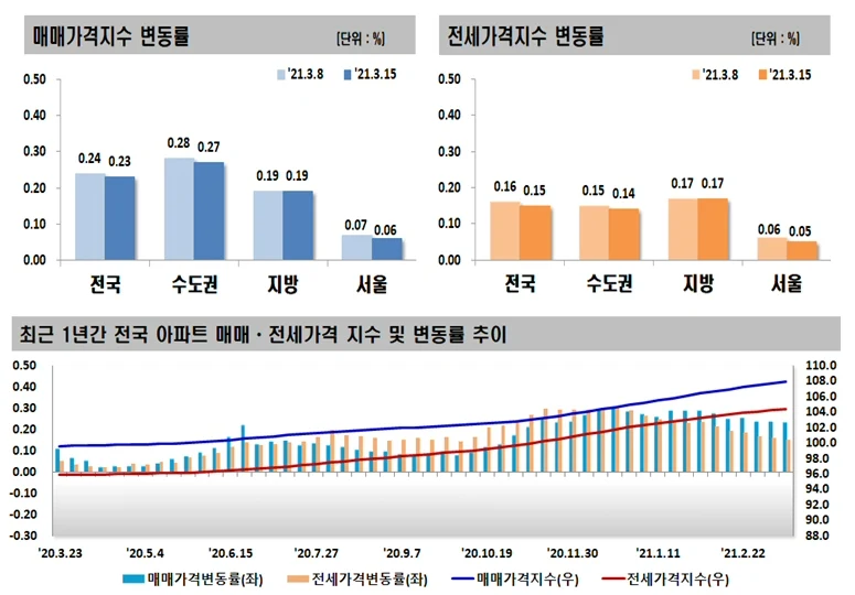 ▲ 매매,전세 가격지수 변동률