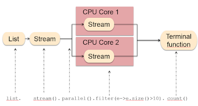 best course to learn Stream API for Java developers