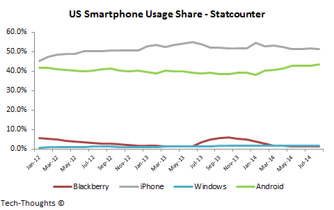 US Smartphone Usage Share