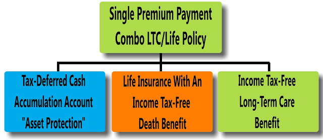 Different Types of Long-Term Care Insurance (LTCI) Policies