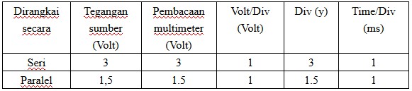 Hasil pengukuran teganan arus DC