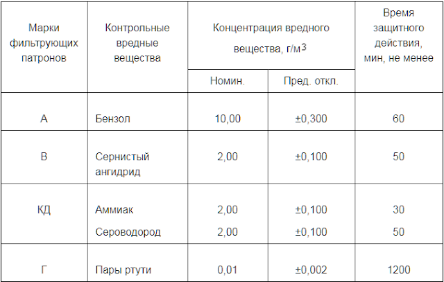 Время защитного действия респиратора РПГ-67