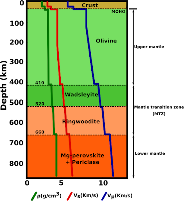Struktur seismik dan densitas dari mantel bagian bawah yang menunjukkan diskontinuitas mayor/major discontinuities