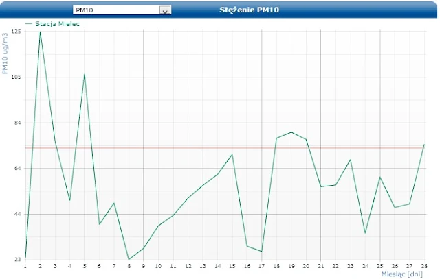 monitoring powietrza w mielu wskazania stacji 