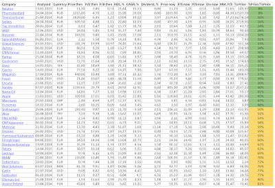 Full list, stocks, interesting, July, 2015