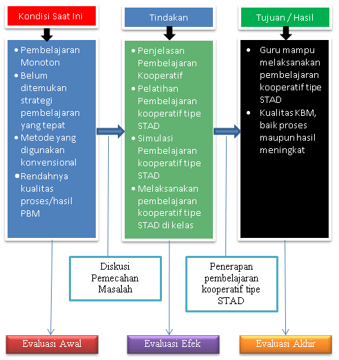 Contoh Proposal Ptk Penelitian Tindakan Kelas  Rachael 