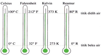 Gambar Perbandingan Titik Didih dan Titik Beku pada Termometer