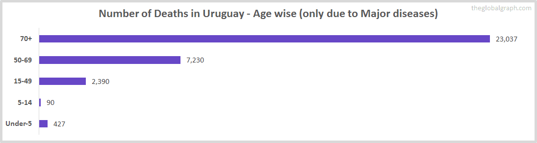 Number of Deaths in Uruguay - Age wise (only due to Major diseases)