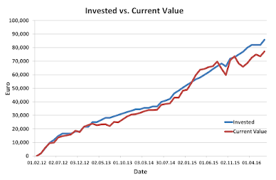 Invested, Current, July, 2016