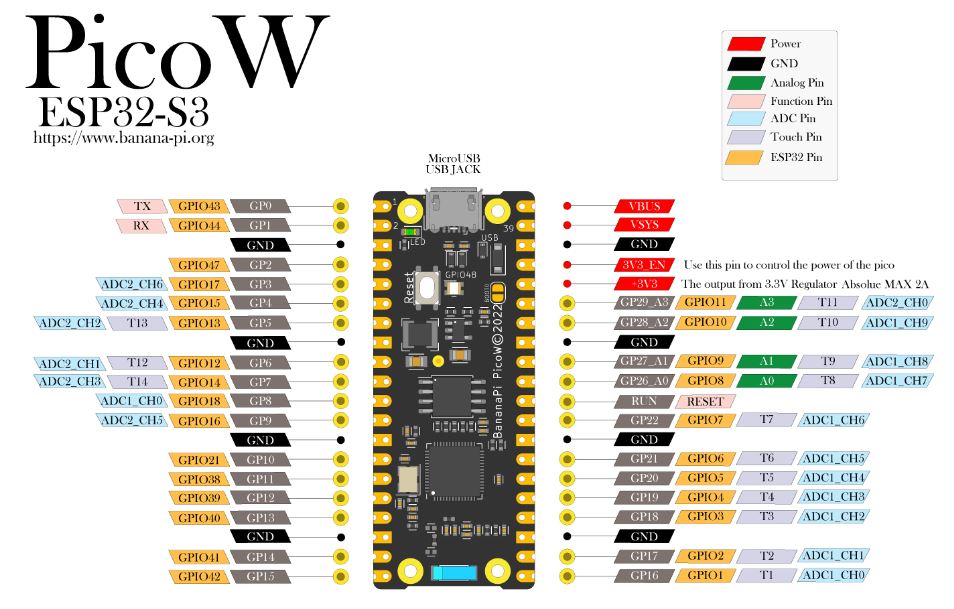 BPI-Pico W-S3 pinout