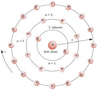 teori model atom niels Bohr
