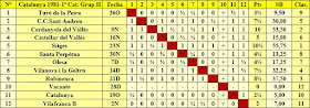 Clasificación según orden del sorteo inicial del Campeonato de Catalunya 1981 - 1ª Categoría - Grupo II