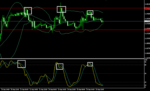 cara setting Bollinger Bands paling akurat