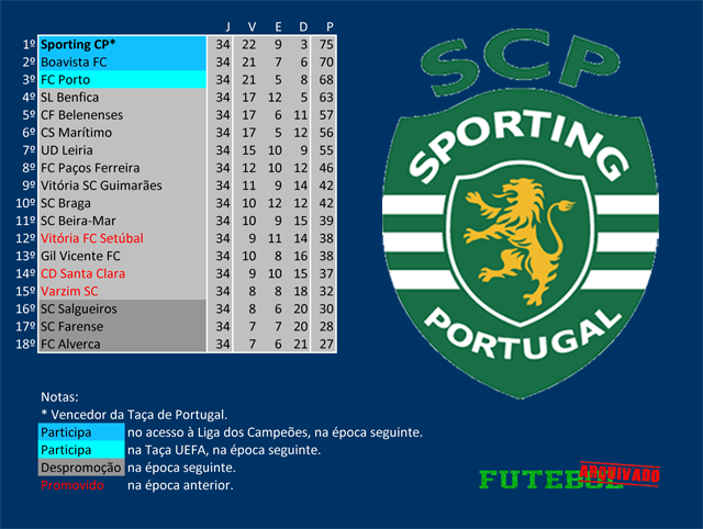 i liga 2002 sporting