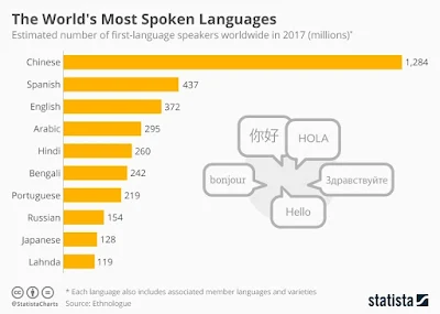 Bahasa yang paling sering digunakan di seluruh dunia