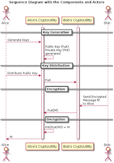 Behavioral Design of the Actors interacting with the CryptoUtility Package