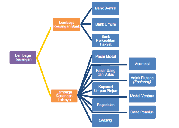 Jenis Lembaga Keuangan