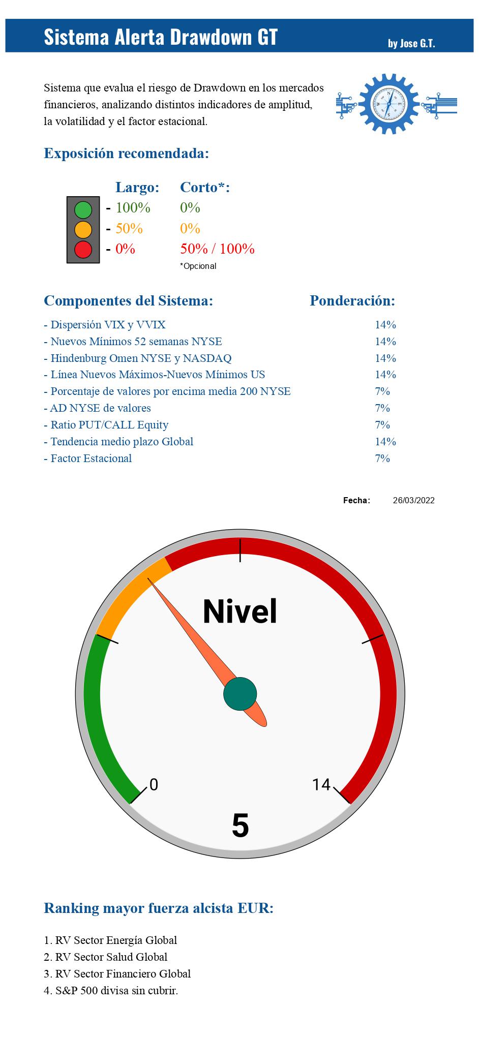 Alerta Drawdown GT