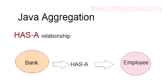 Java Aggregation - The Coding Shala