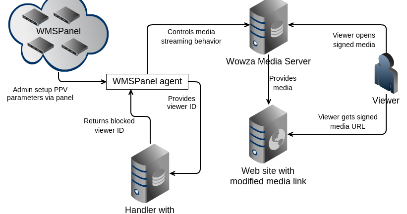 WMSPanel team blog: Pay-per-view for Wowza Media Server