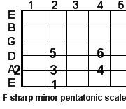 F sharp minor pentatonic guitar scale