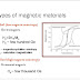 Introduction to magnetic materials and inductor