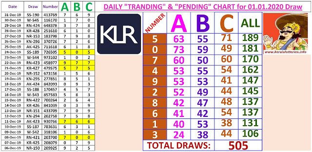 Kerala Lottery Winning Number Daily Tranding and Pending  Charts of 505 days on  01.01.2020