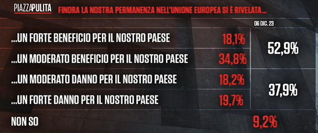 L'europa ha portato benefici o no secondo gli italiani?