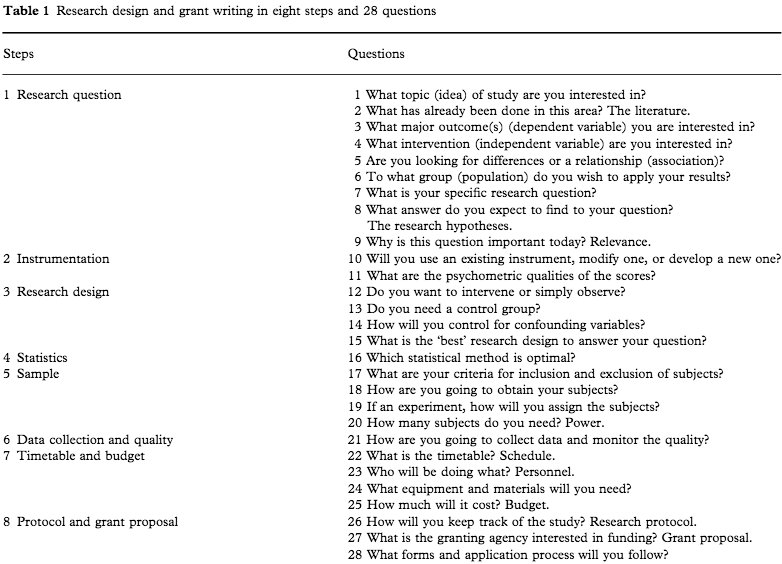 Experimental study design and grant writing in eight steps and 28 questions