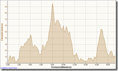 Correr 09-11-2008, Elevación - Distancia