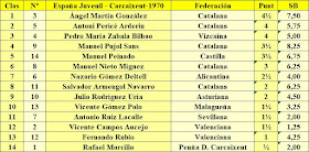 X Campeonato de España Juvenil de Ajedrez, clasificación 5ª ronda