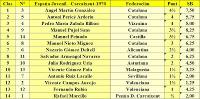 X Campeonato de España Juvenil de Ajedrez, clasificación 5ª ronda