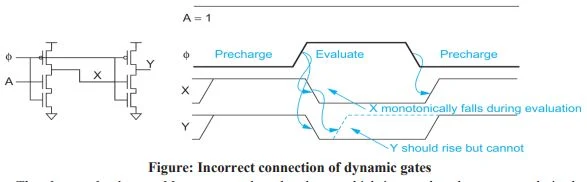 Incorrect connection of dynamic gates