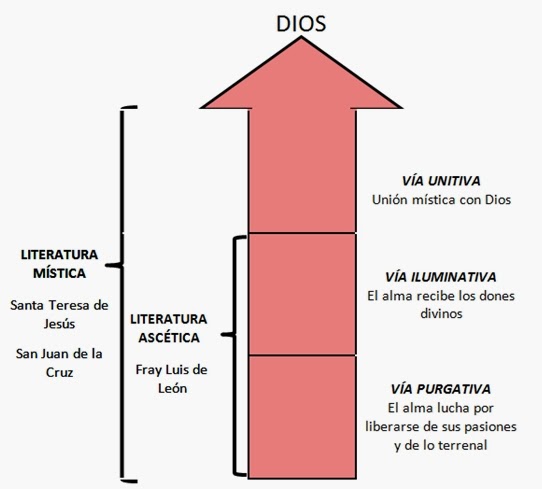 Resultado de imagen de esquema san juan de la cruz