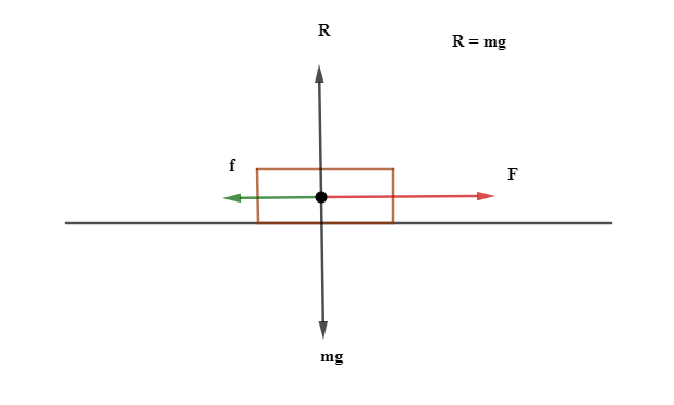 After 2.0 second the box is being pulled by a constant force 12 N. Determine the size of frictional forces acting on the box at this time.