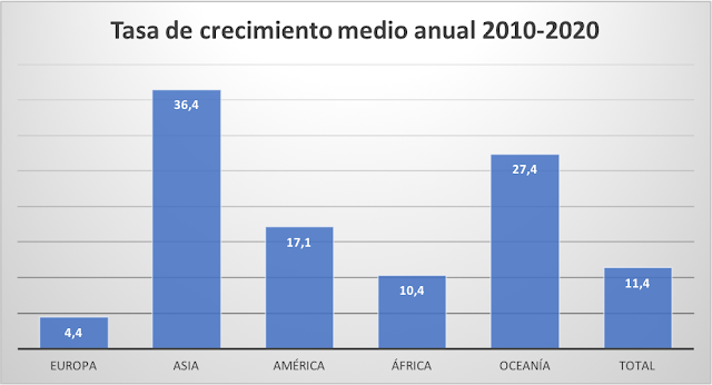 Gráfico en el que se representan las tasas de crecimiento promedio por continentes