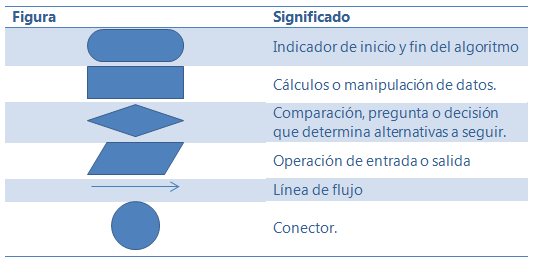 Resultado de imagen de bloques diagramas de flujo