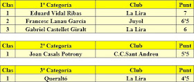 Resultados del I Campeonato Individual de Sant Andreu