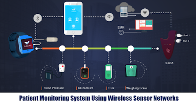 Patient Monitoring System Using Wireless Sensor Networks
